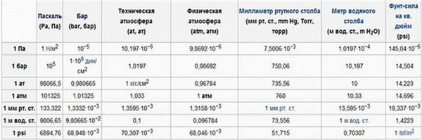 Таблица единиц измерения давления 