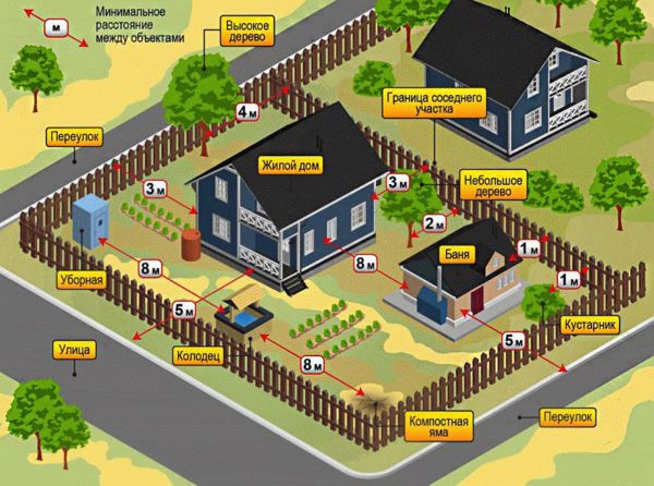 расстояние между домами в частном секторе
