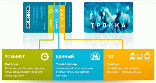 Карта Тройка – тарифы, стоимость проезда в Москве