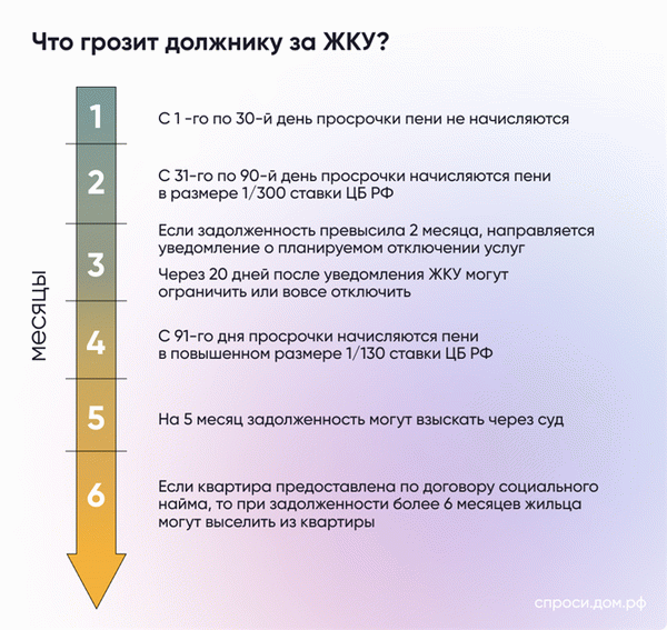 Что грозит должнику за ЖКУ