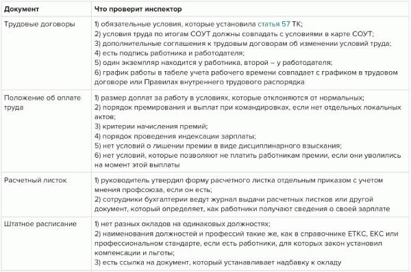 Какие документы запросит ГИТ и что в них проверит