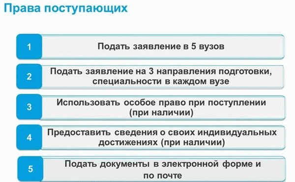 На что имеет право абитуриент в России?