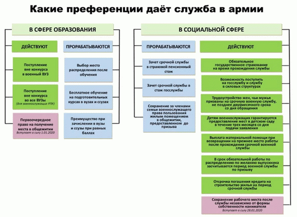 Какие привилегии дает служба в армии?