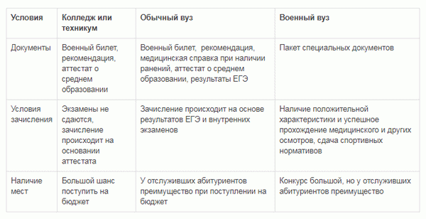 Куда проще поступить после армии?