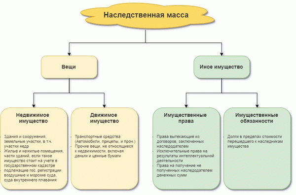 Наследственная масса что это и из чего она состоит