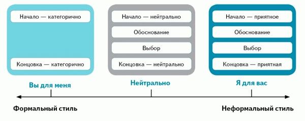 Стили деловой переписки на шкале от формального до неформального